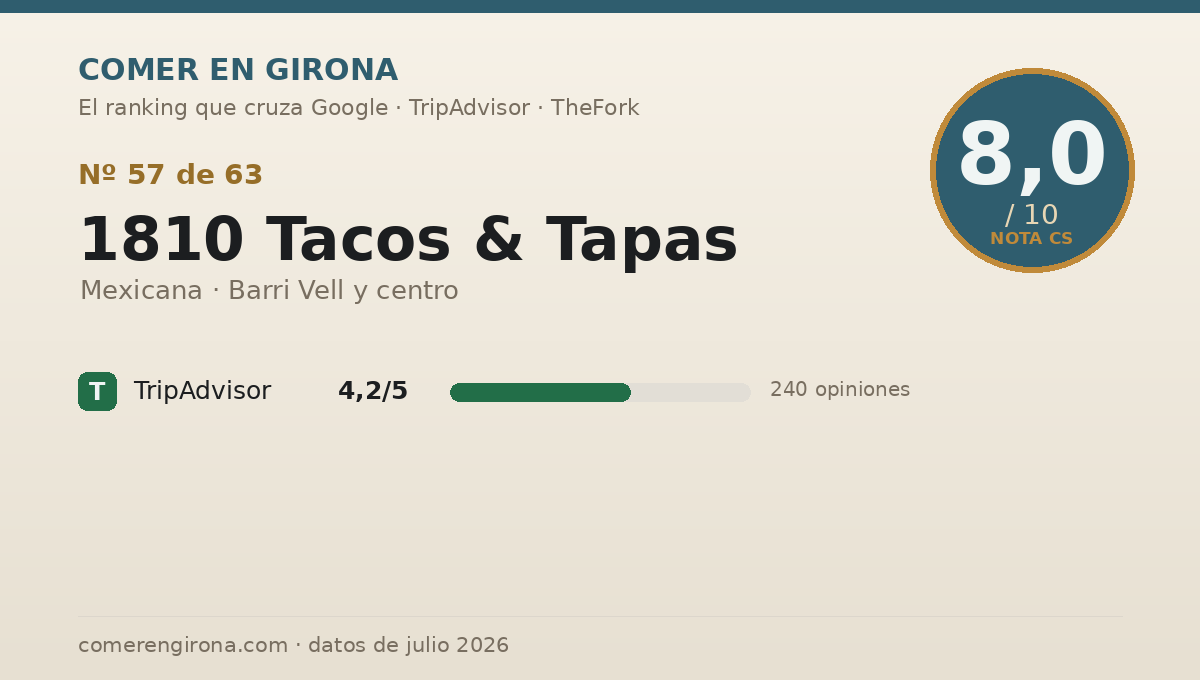 Ficha de datos de 1810 Tacos & Tapas en Girona: puntuación 8,0 sobre 10