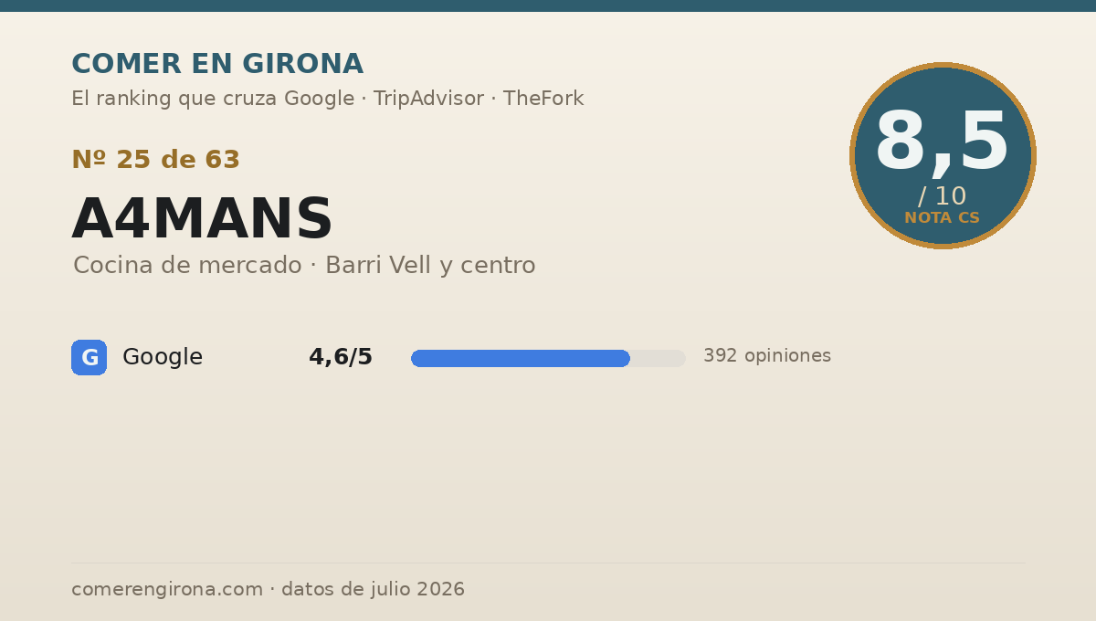 Ficha de datos de A4MANS en Girona: puntuación 8,5 sobre 10
