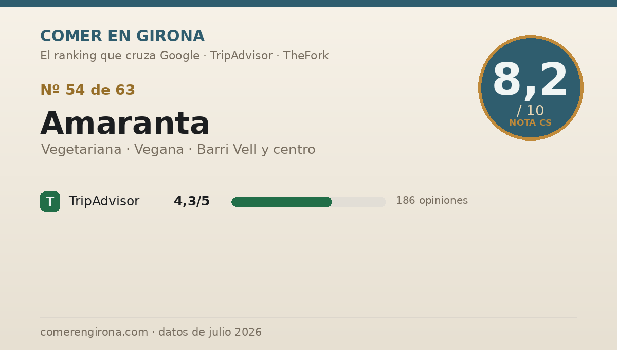 Ficha de datos de Amaranta en Girona: puntuación 8,2 sobre 10