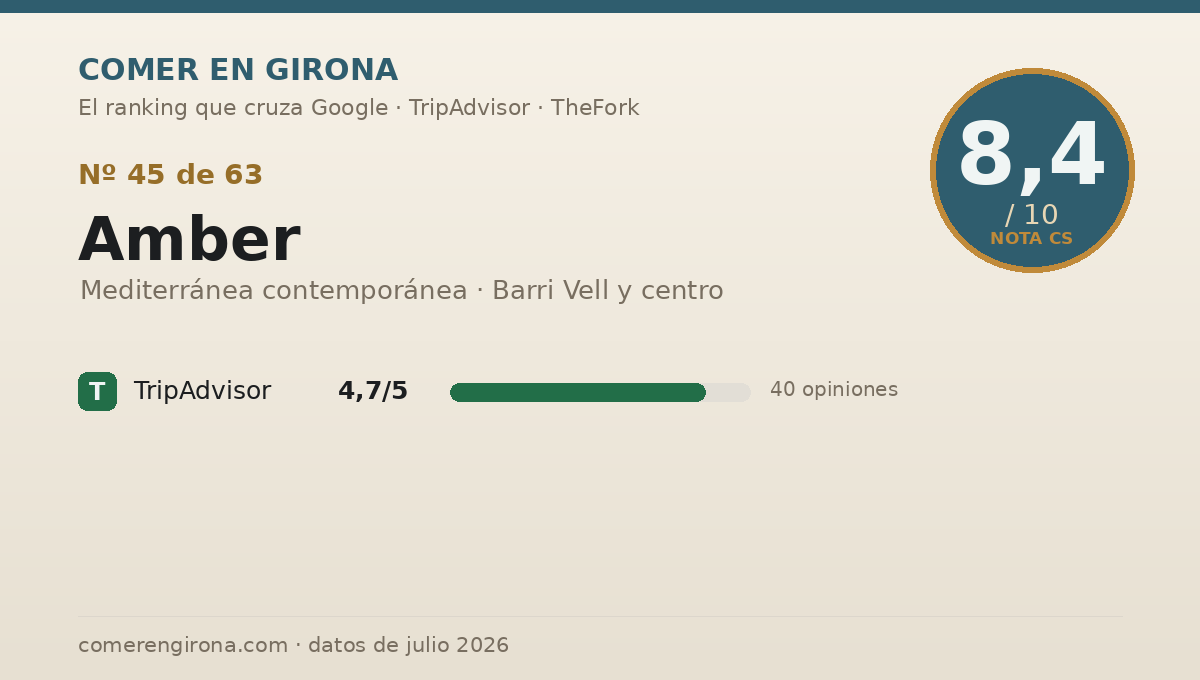 Ficha de datos de Amber en Girona: puntuación 8,4 sobre 10