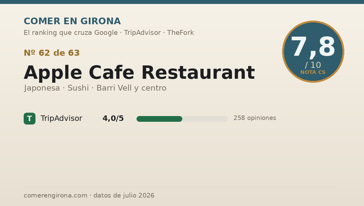 Ficha de datos de Apple Cafe Restaurant en Girona: puntuación 7,8 sobre 10