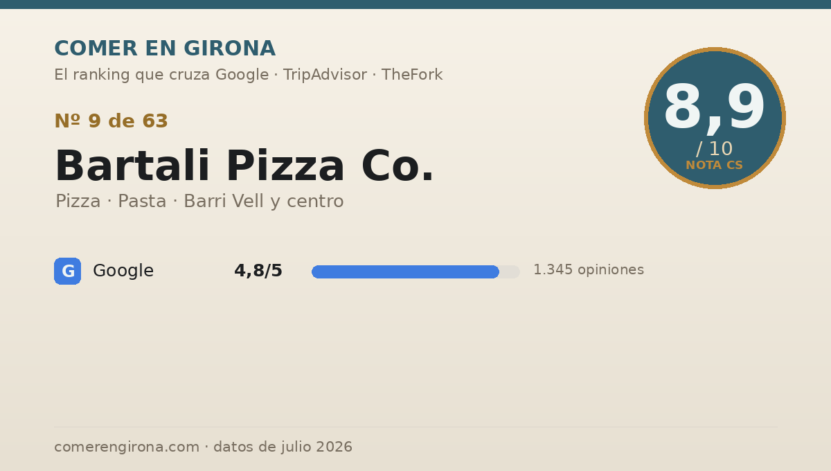 Ficha de datos de Bartali Pizza Co. en Girona: puntuación 8,9 sobre 10