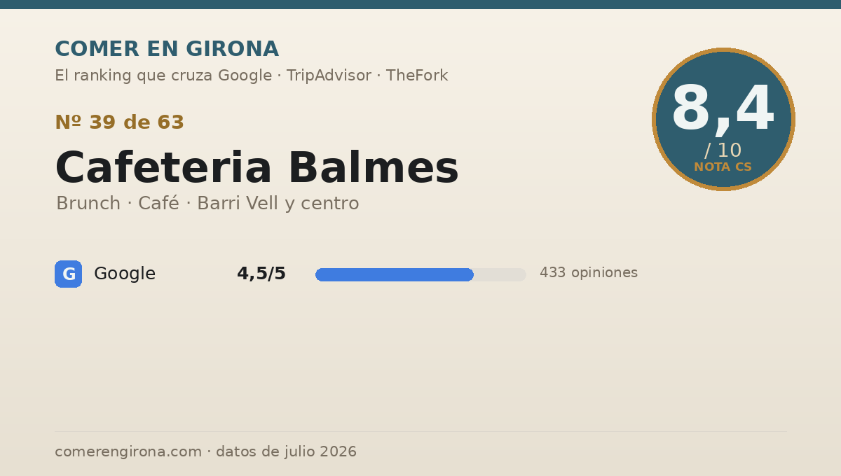 Ficha de datos de Cafeteria Balmes en Girona: puntuación 8,4 sobre 10