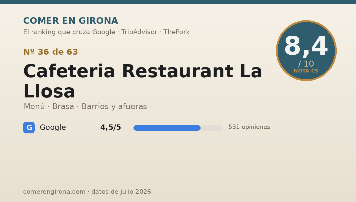 Ficha de datos de Cafeteria Restaurant La Llosa en Girona: puntuación 8,4 sobre 10