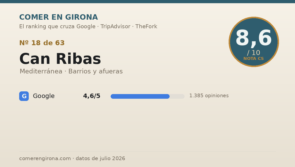 Ficha de datos de Can Ribas en Girona: puntuación 8,6 sobre 10