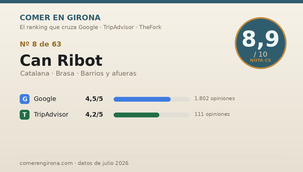 Ficha de datos de Can Ribot en Girona: puntuación 8,9 sobre 10