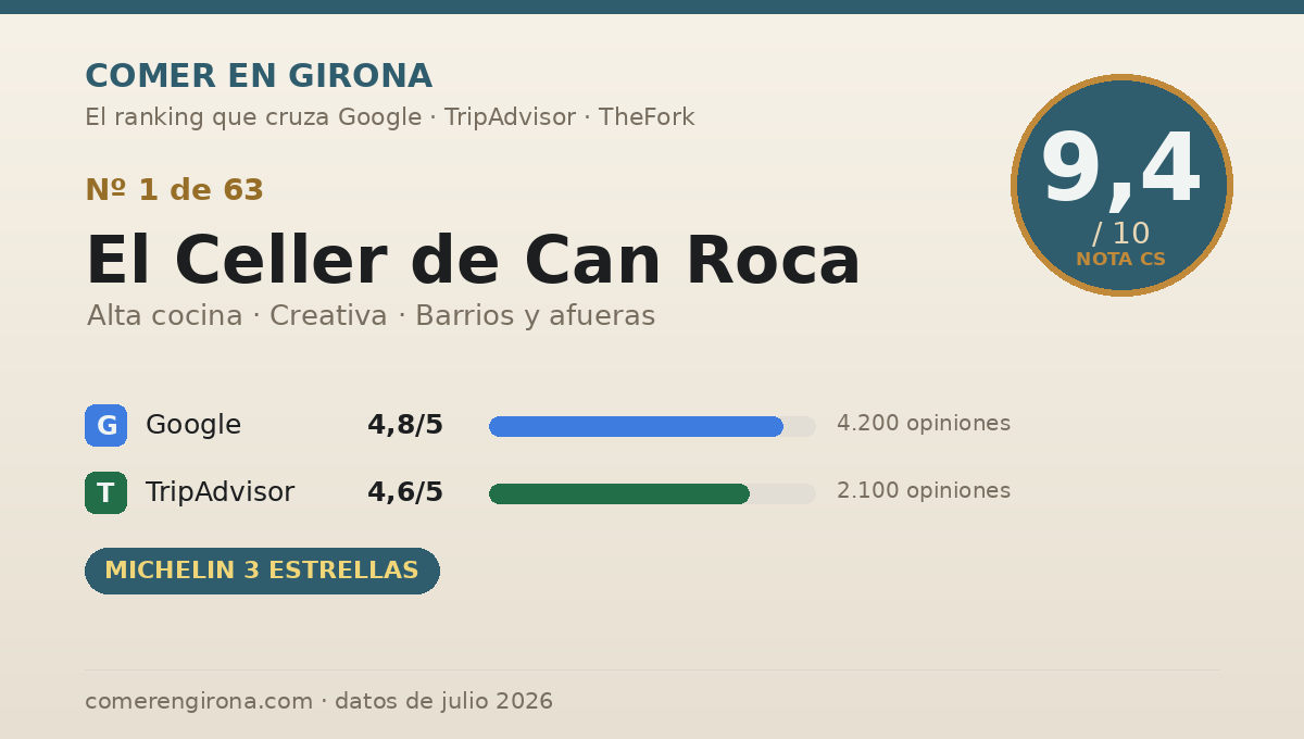 Ficha de datos de El Celler de Can Roca en Girona: puntuación 9,4 sobre 10