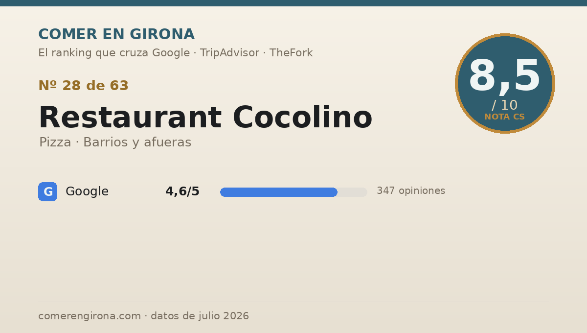 Ficha de datos de Restaurant Cocolino en Girona: puntuación 8,5 sobre 10