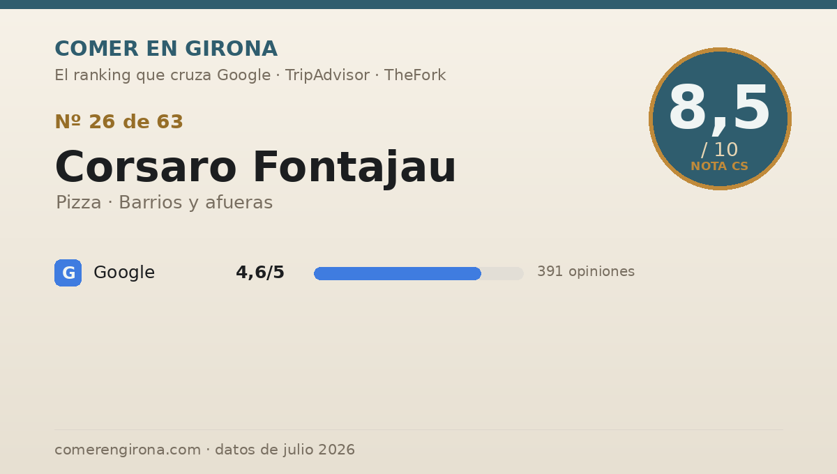 Ficha de datos de Corsaro Fontajau en Girona: puntuación 8,5 sobre 10