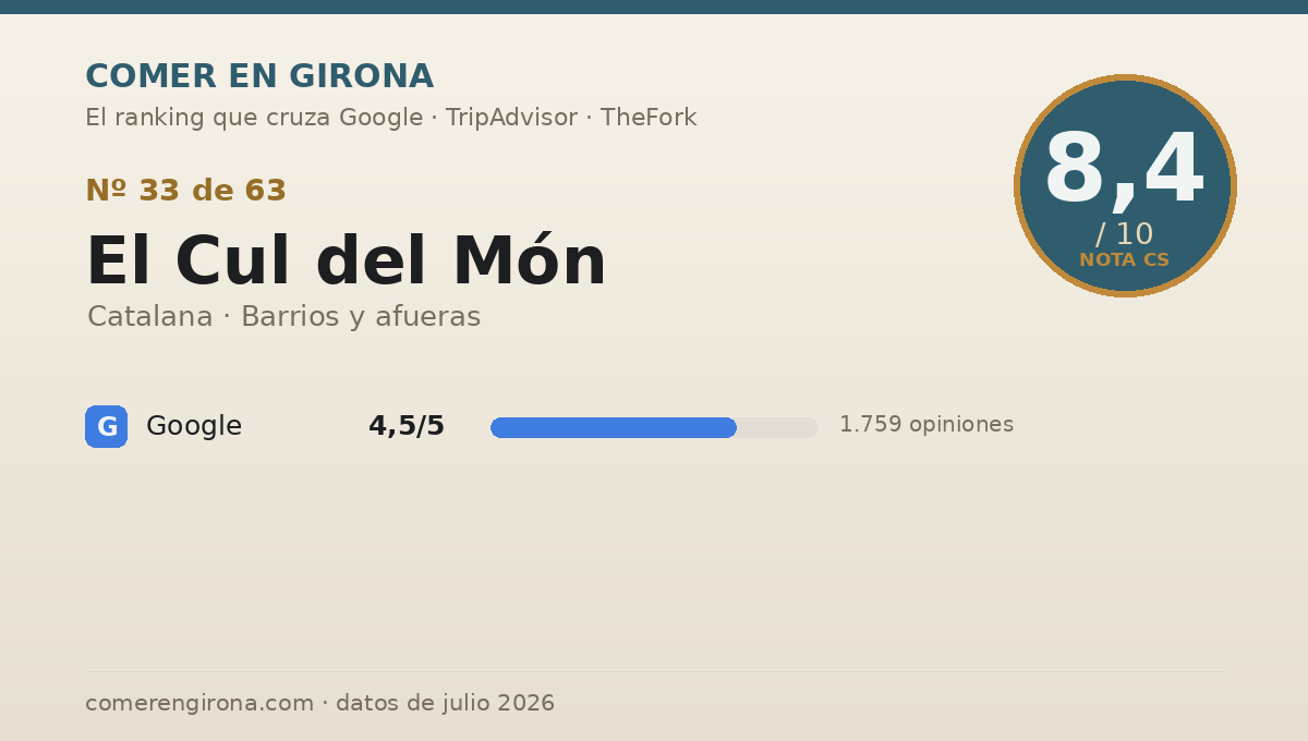 Ficha de datos de El Cul del Món en Girona: puntuación 8,4 sobre 10