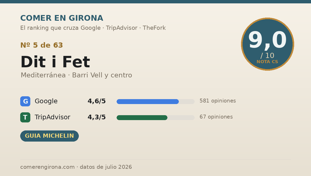 Ficha de datos de Dit i Fet en Girona: puntuación 9,0 sobre 10