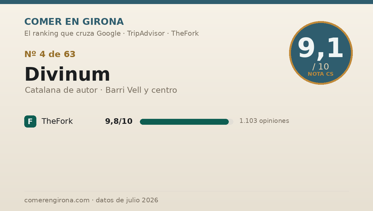 Ficha de datos de Divinum en Girona: puntuación 9,1 sobre 10