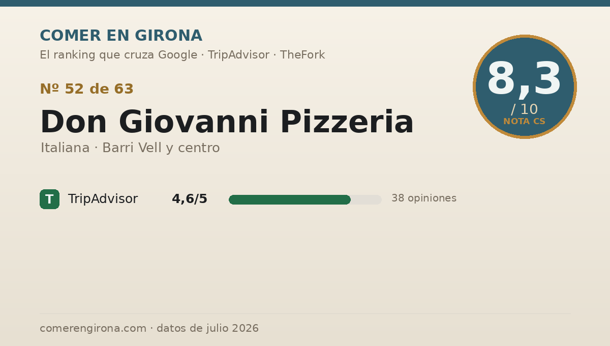 Ficha de datos de Don Giovanni Pizzeria en Girona: puntuación 8,3 sobre 10