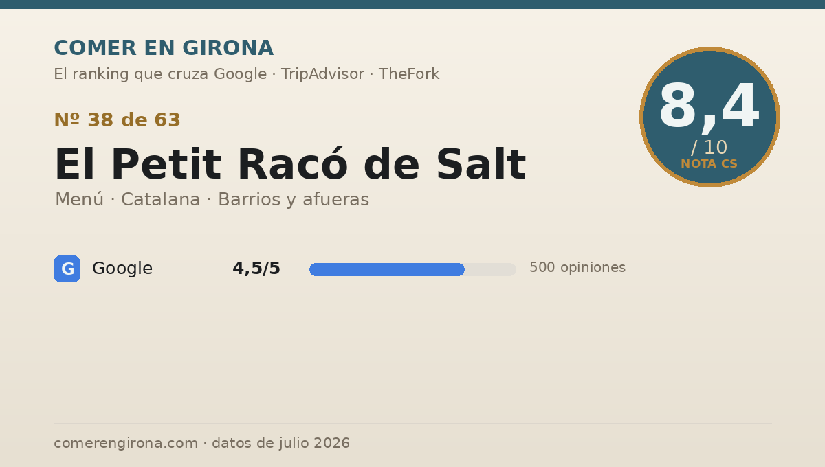 Ficha de datos de El Petit Racó de Salt en Girona: puntuación 8,4 sobre 10