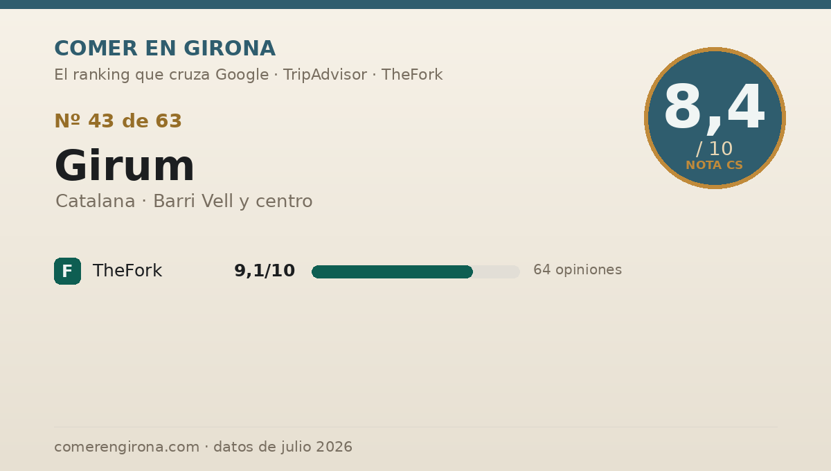 Ficha de datos de Girum en Girona: puntuación 8,4 sobre 10