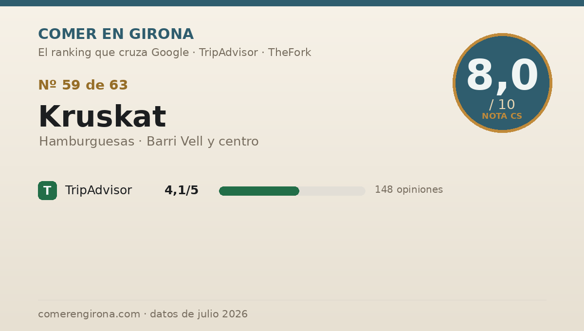 Ficha de datos de Kruskat en Girona: puntuación 8,0 sobre 10