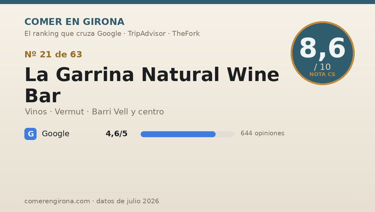 Ficha de datos de La Garrina Natural Wine Bar en Girona: puntuación 8,6 sobre 10