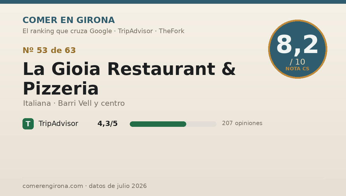 Ficha de datos de La Gioia Restaurant & Pizzeria en Girona: puntuación 8,2 sobre 10