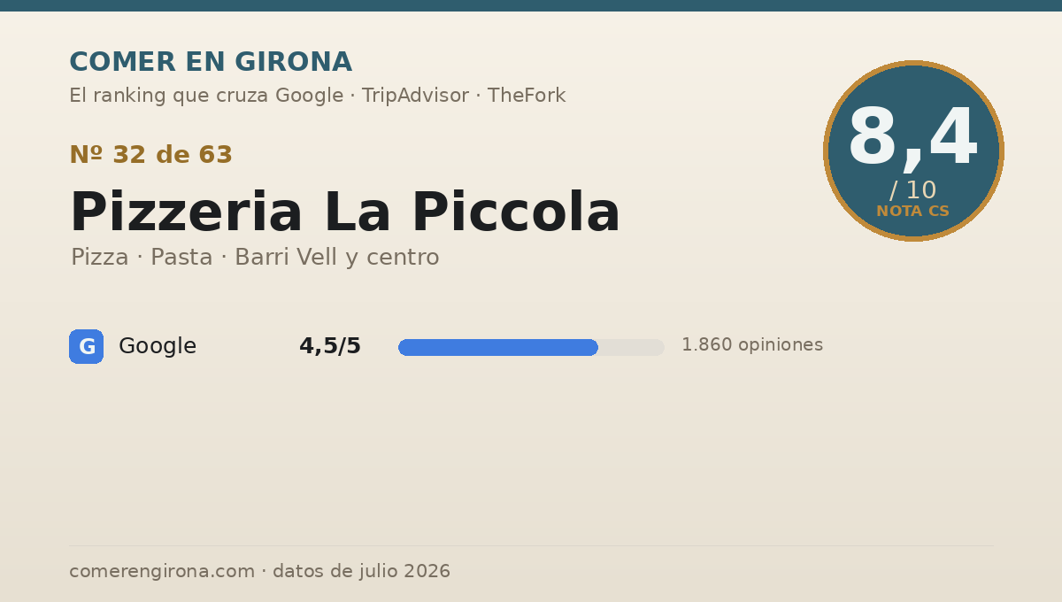Ficha de datos de Pizzeria La Piccola en Girona: puntuación 8,4 sobre 10