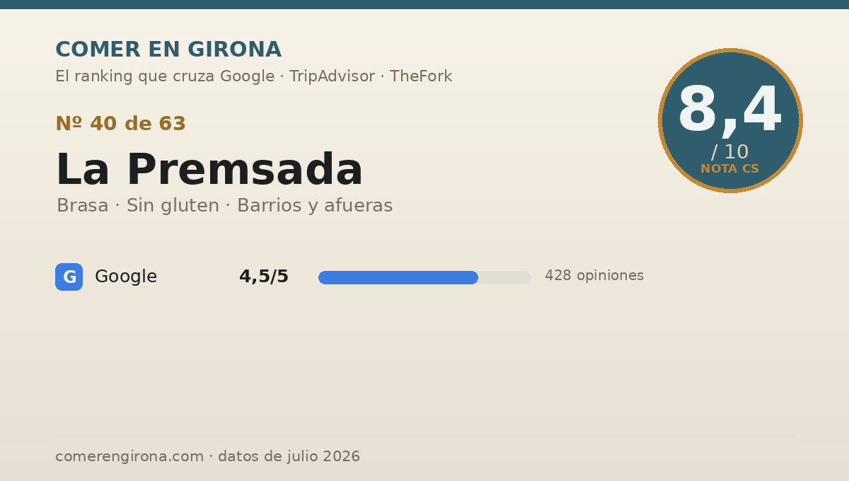 Ficha de datos de La Premsada en Girona: puntuación 8,4 sobre 10