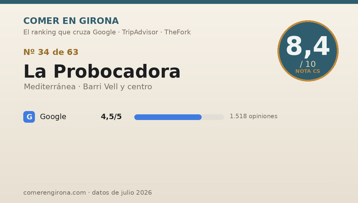 Ficha de datos de La Probocadora en Girona: puntuación 8,4 sobre 10
