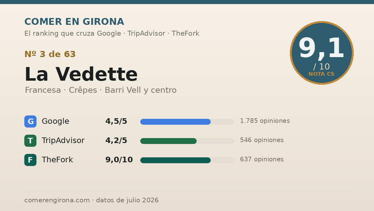Ficha de datos de La Vedette en Girona: puntuación 9,1 sobre 10
