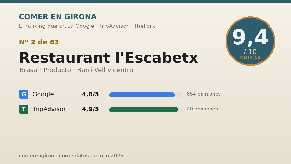 Ficha de datos de Restaurant l'Escabetx en Girona: puntuación 9,4 sobre 10