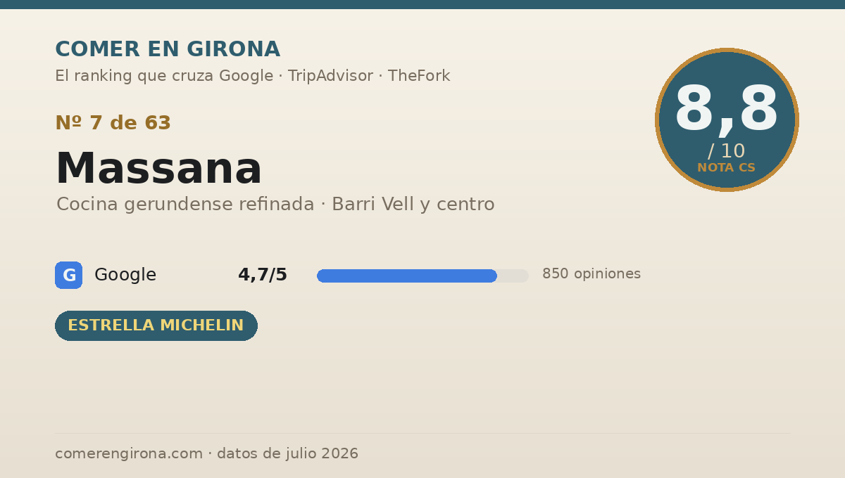 Ficha de datos de Massana en Girona: puntuación 8,8 sobre 10