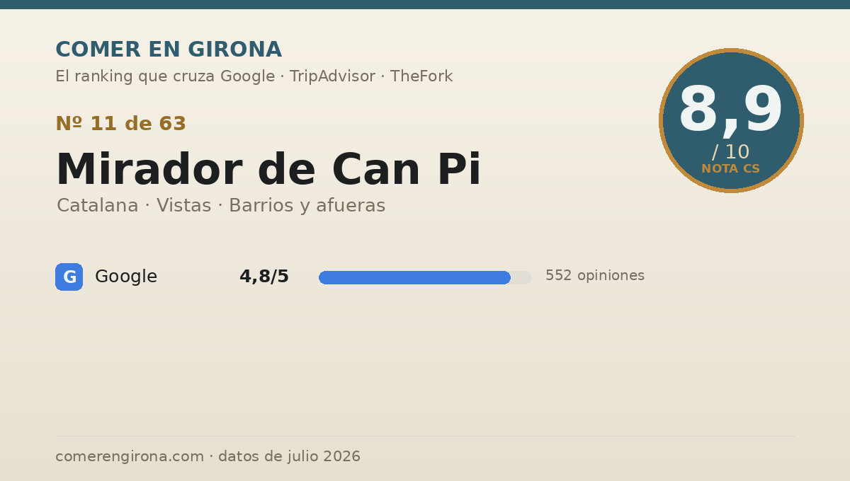 Ficha de datos de Mirador de Can Pi en Girona: puntuación 8,9 sobre 10