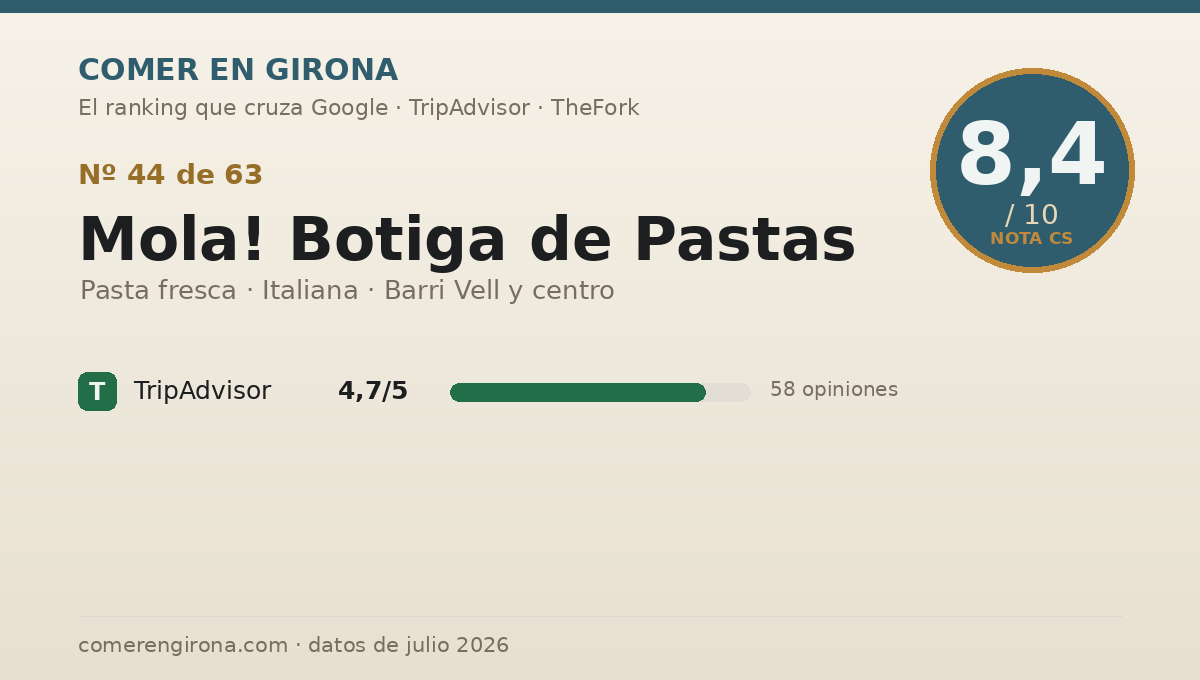 Ficha de datos de Mola! Botiga de Pastas en Girona: puntuación 8,4 sobre 10