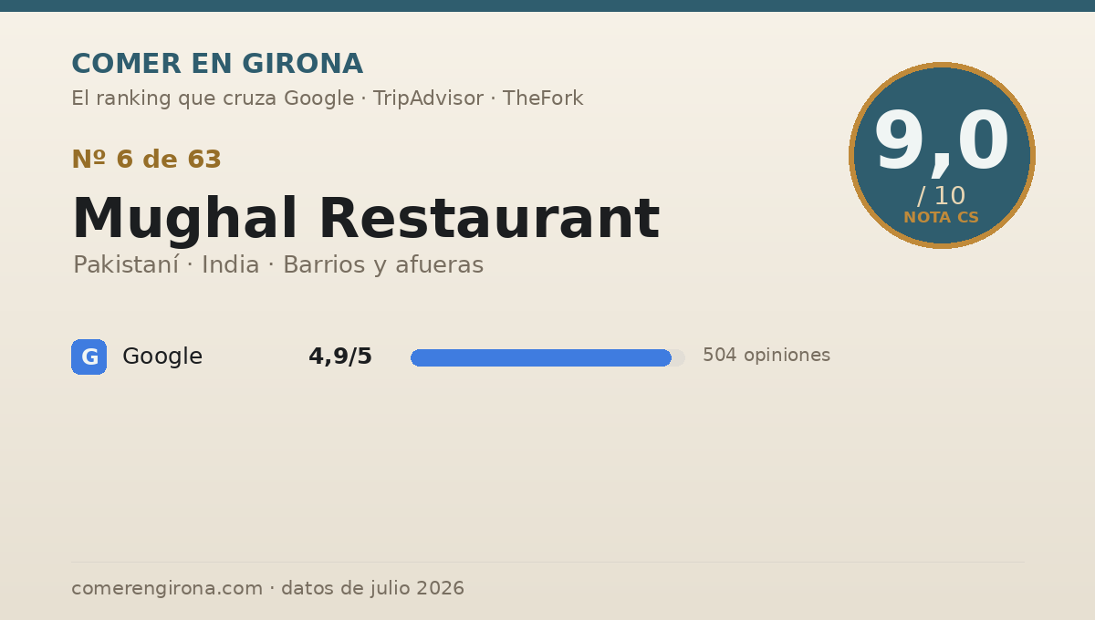 Ficha de datos de Mughal Restaurant en Girona: puntuación 9,0 sobre 10