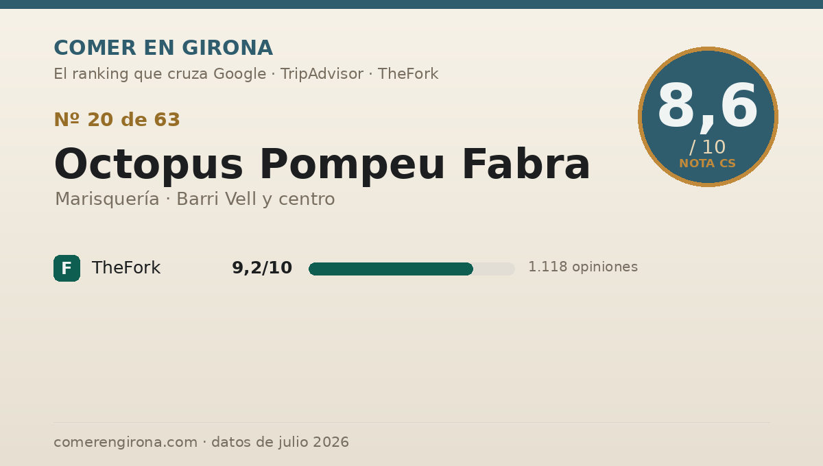 Ficha de datos de Octopus Pompeu Fabra en Girona: puntuación 8,6 sobre 10