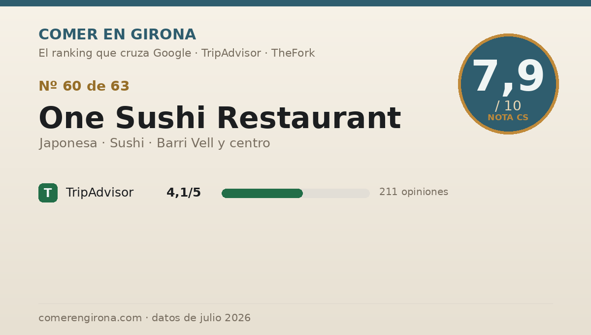 Ficha de datos de One Sushi Restaurant en Girona: puntuación 7,9 sobre 10