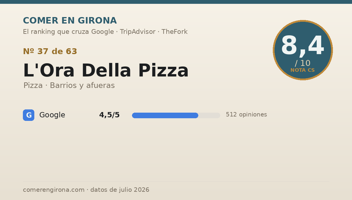 Ficha de datos de L'Ora Della Pizza en Girona: puntuación 8,4 sobre 10
