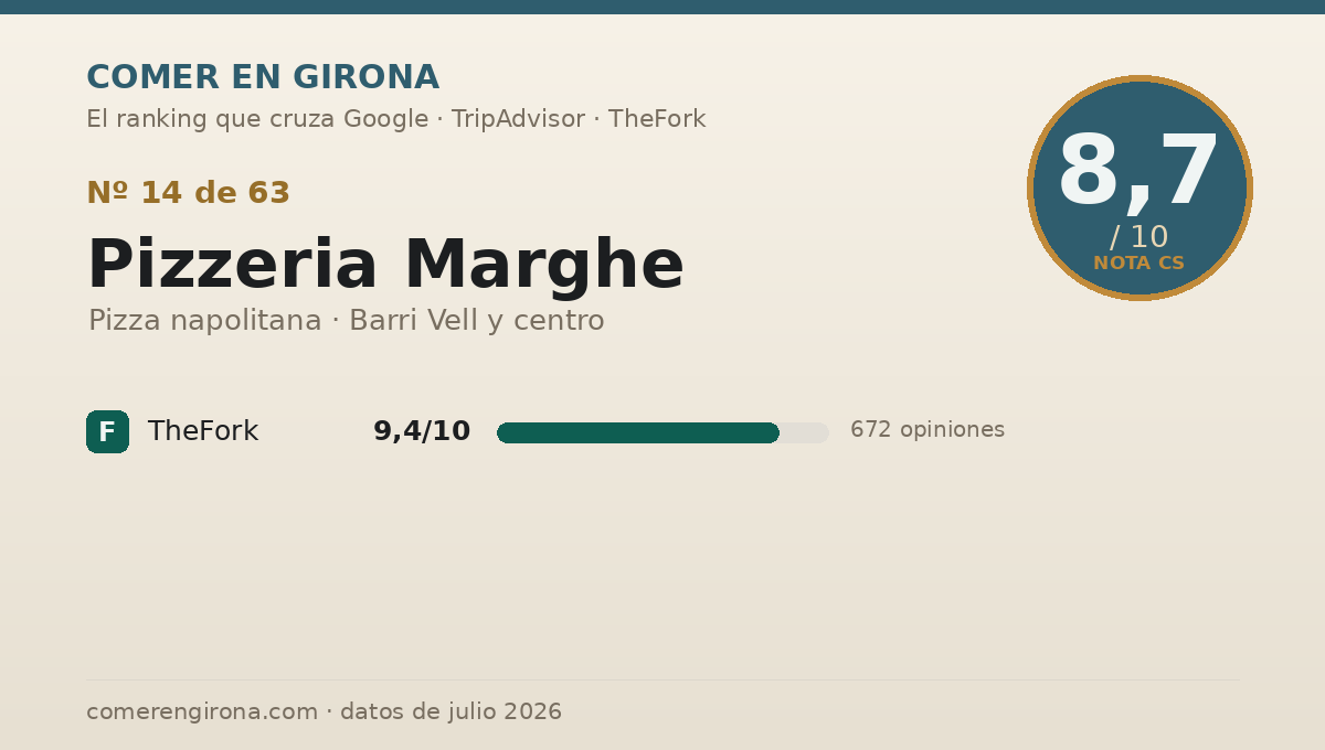Ficha de datos de Pizzeria Marghe en Girona: puntuación 8,7 sobre 10