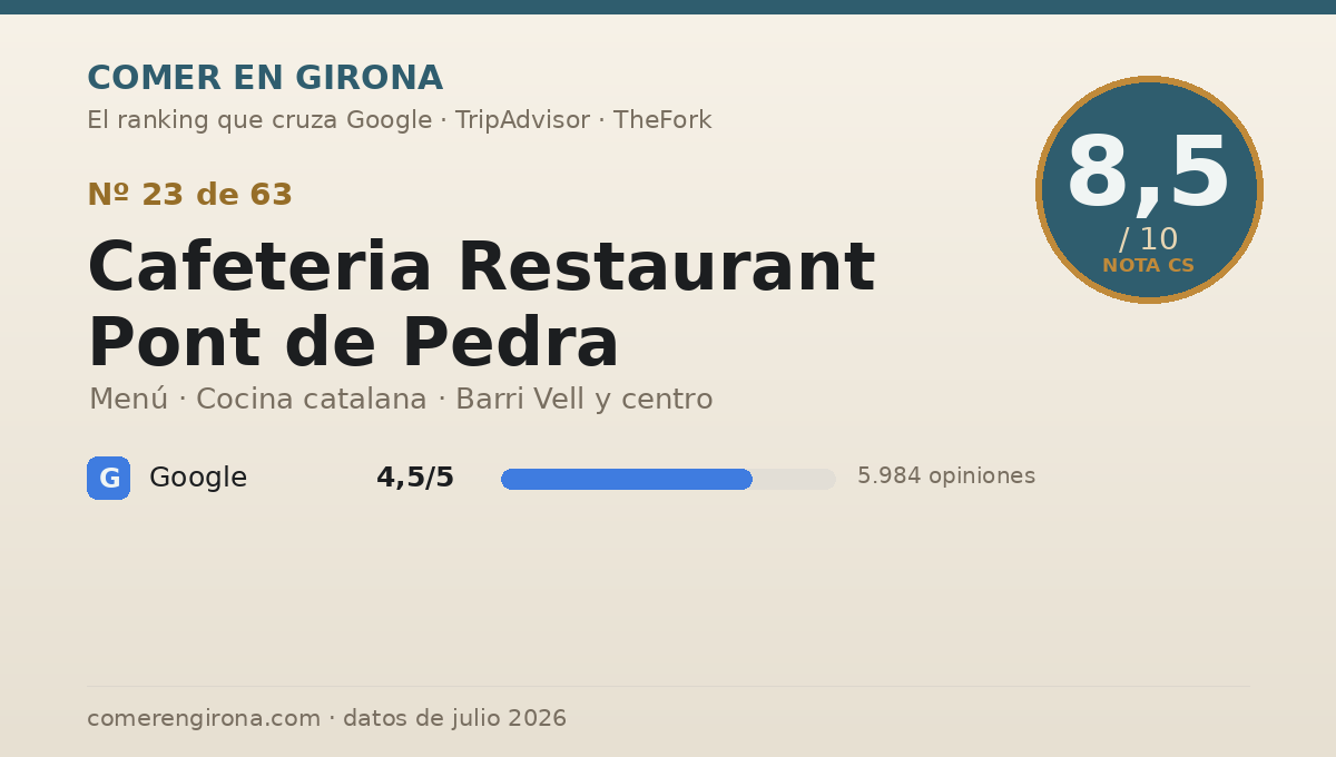 Ficha de datos de Cafeteria Restaurant Pont de Pedra en Girona: puntuación 8,5 sobre 10