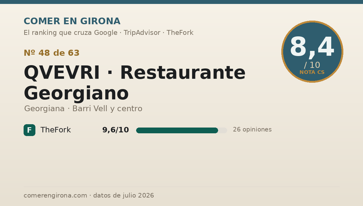 Ficha de datos de QVEVRI · Restaurante Georgiano en Girona: puntuación 8,4 sobre 10