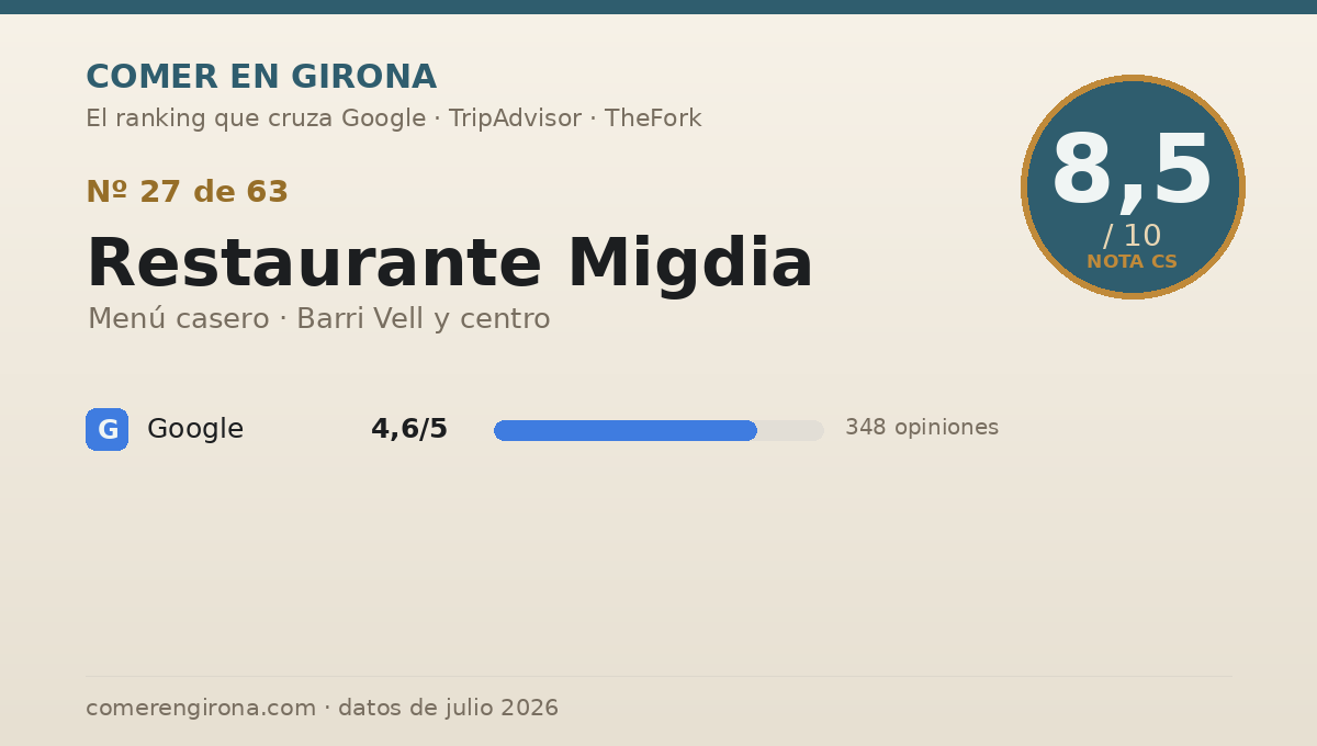 Ficha de datos de Restaurante Migdia en Girona: puntuación 8,5 sobre 10