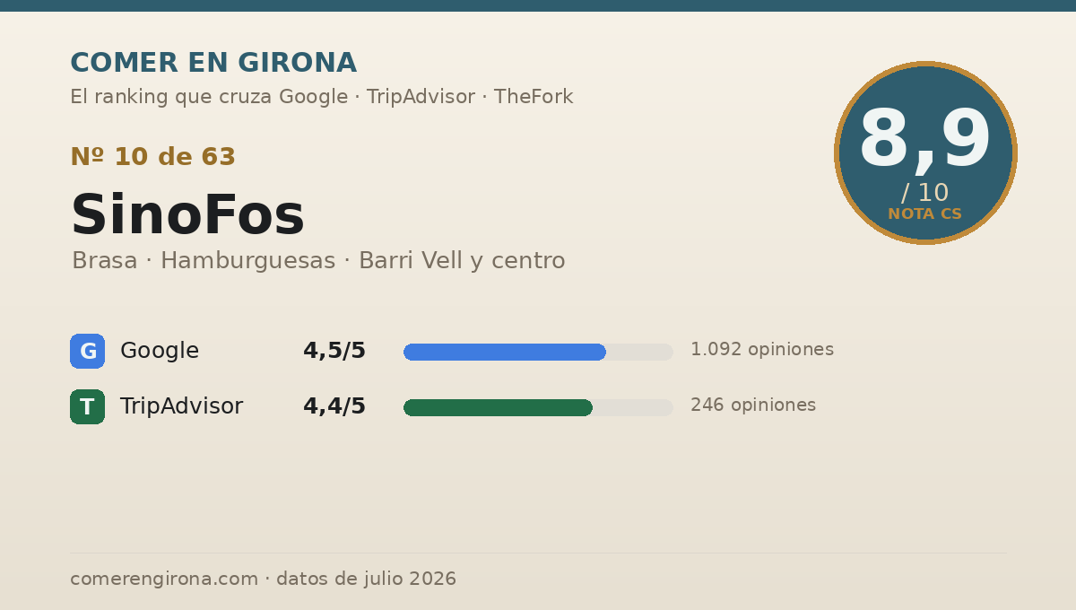 Ficha de datos de SinoFos en Girona: puntuación 8,9 sobre 10