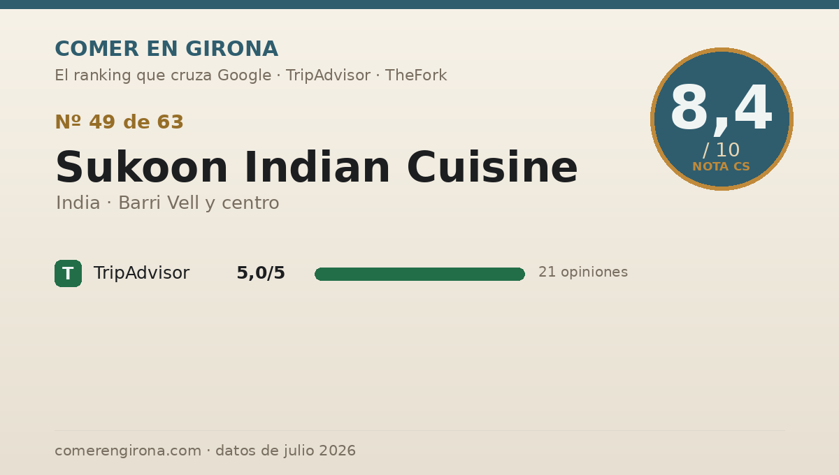Ficha de datos de Sukoon Indian Cuisine en Girona: puntuación 8,4 sobre 10