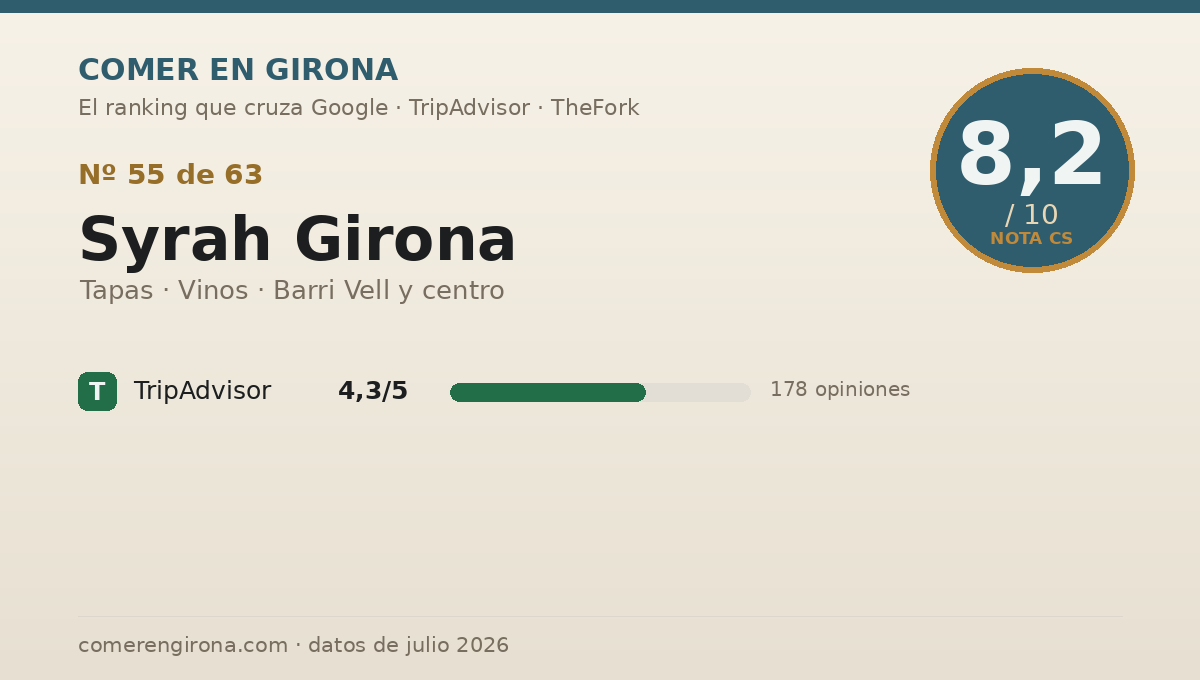 Ficha de datos de Syrah Girona en Girona: puntuación 8,2 sobre 10