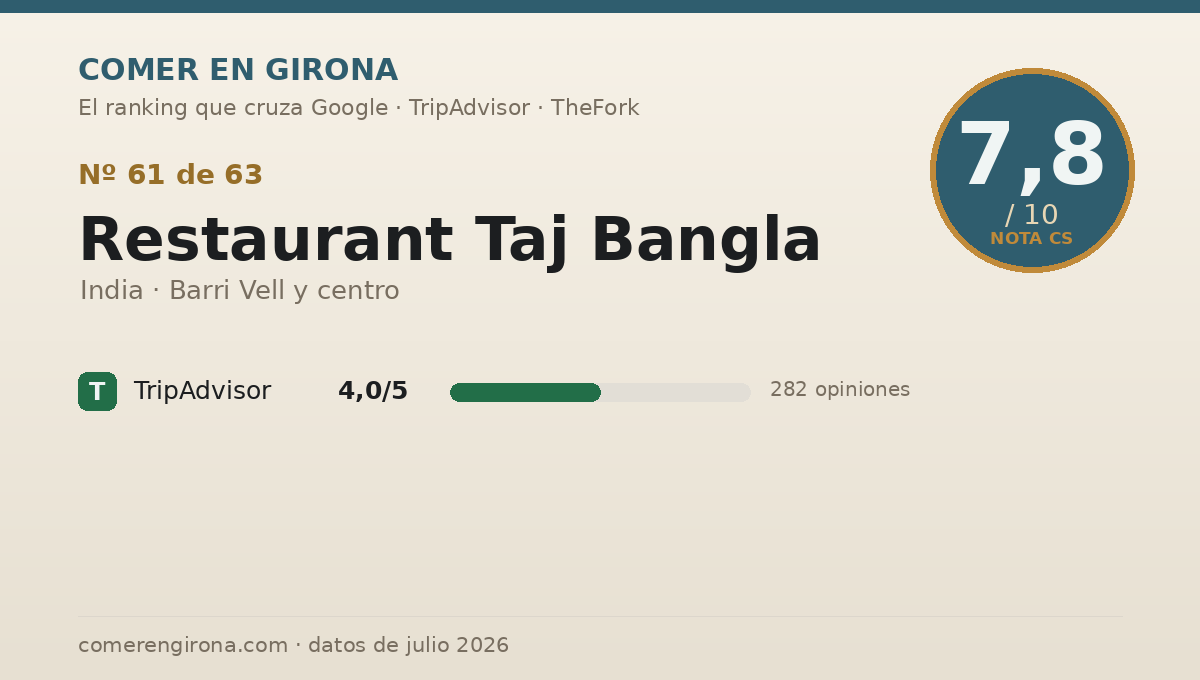 Ficha de datos de Restaurant Taj Bangla en Girona: puntuación 7,8 sobre 10