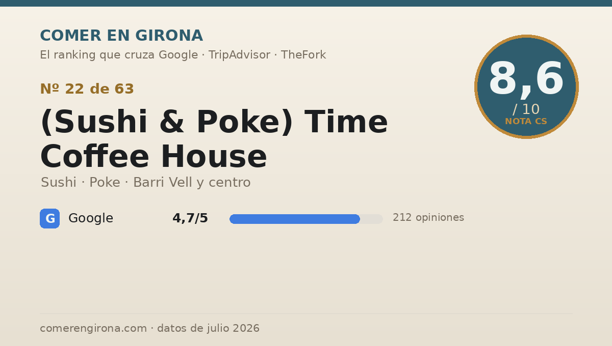 Ficha de datos de (Sushi & Poke) Time Coffee House en Girona: puntuación 8,6 sobre 10