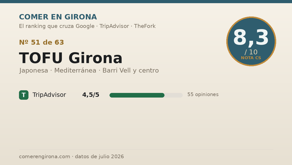 Ficha de datos de TOFU Girona en Girona: puntuación 8,3 sobre 10