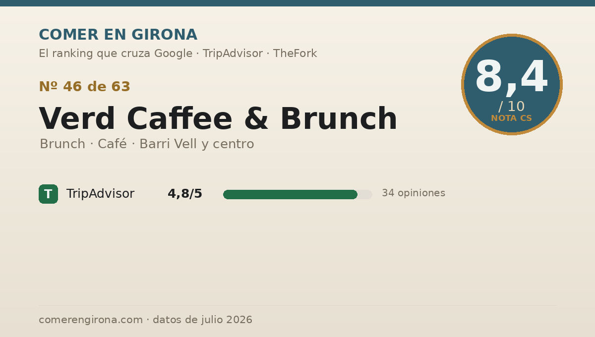 Ficha de datos de Verd Caffee & Brunch en Girona: puntuación 8,4 sobre 10