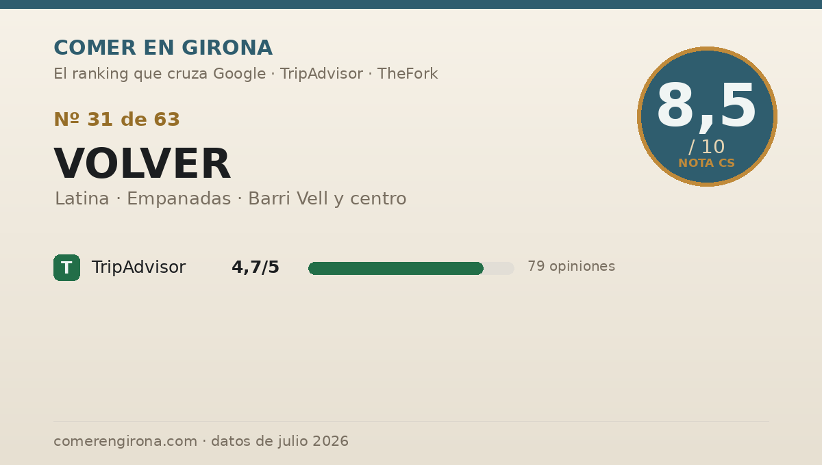 Ficha de datos de VOLVER en Girona: puntuación 8,5 sobre 10