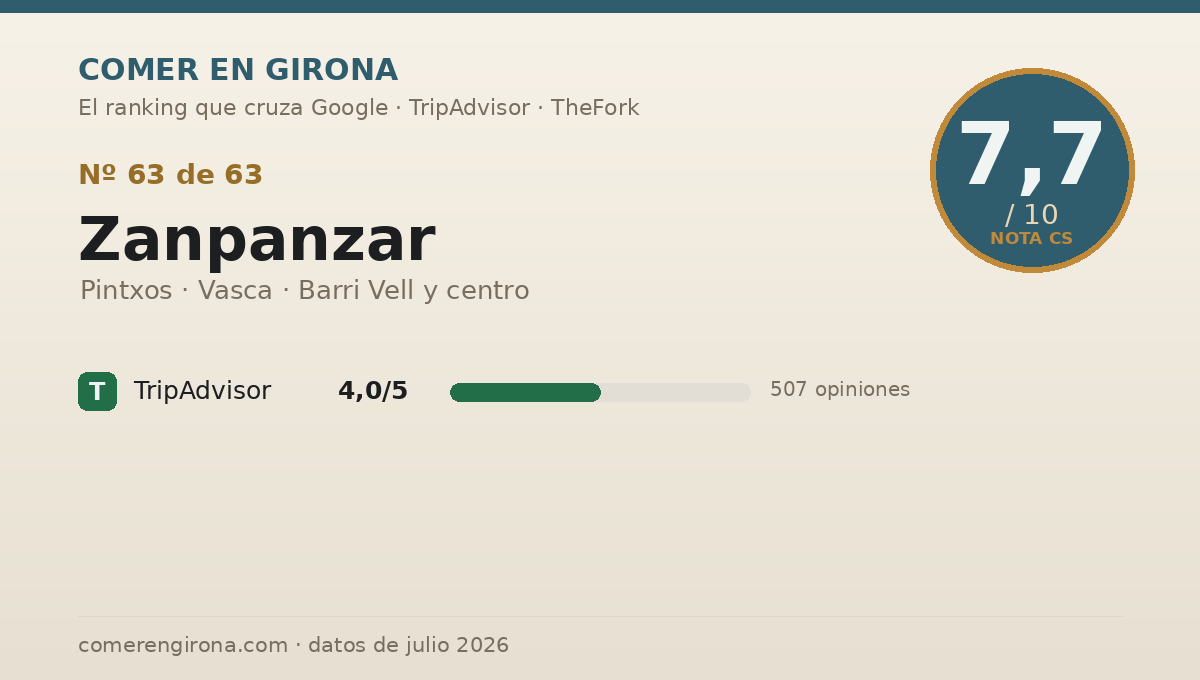Ficha de datos de Zanpanzar en Girona: puntuación 7,7 sobre 10
